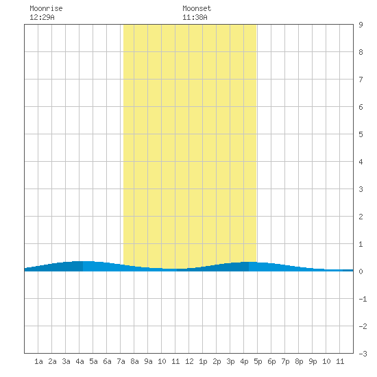 Island Beach tide chart for Sunday, January 15, 2023
