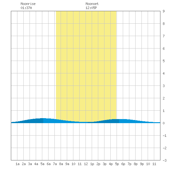 Island Beach tide chart for Monday, January 16, 2023