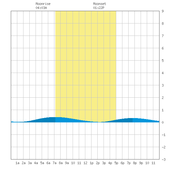 Island Beach tide chart for Wednesday, January 18, 2023