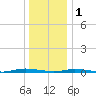 Island Beach tide chart for Sunday, January 1, 2023