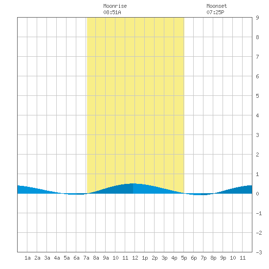 Island Beach tide chart for Monday, January 23, 2023