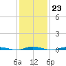 Island Beach tide chart for Monday, January 23, 2023