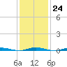 Island Beach tide chart for Tuesday, January 24, 2023