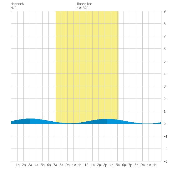 Island Beach tide chart for Friday, January 27, 2023