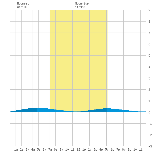 Island Beach tide chart for Sunday, January 29, 2023