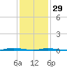 Island Beach tide chart for Sunday, January 29, 2023