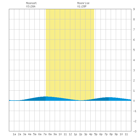 Island Beach tide chart for Monday, January 2, 2023