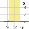 Island Beach tide chart for Monday, January 2, 2023