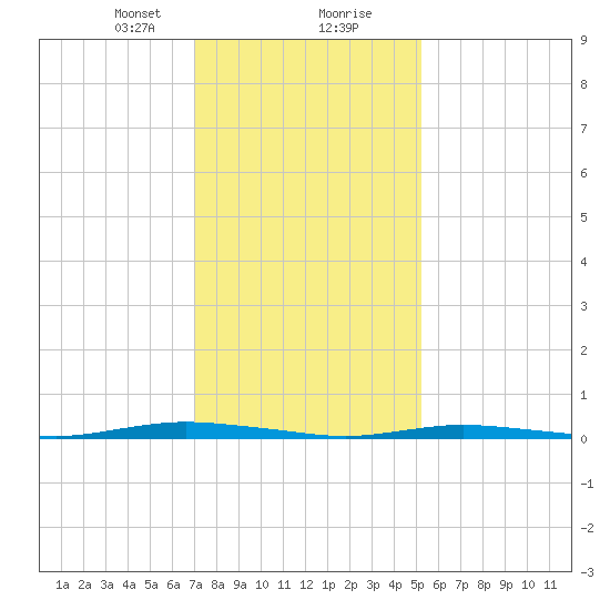 Island Beach tide chart for Tuesday, January 31, 2023