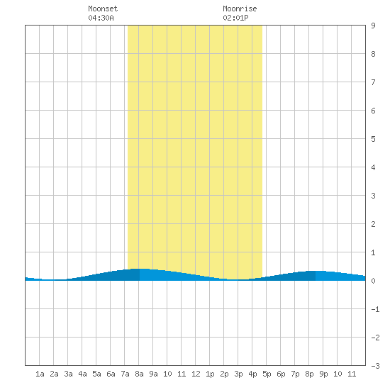 Island Beach tide chart for Tuesday, January 3, 2023