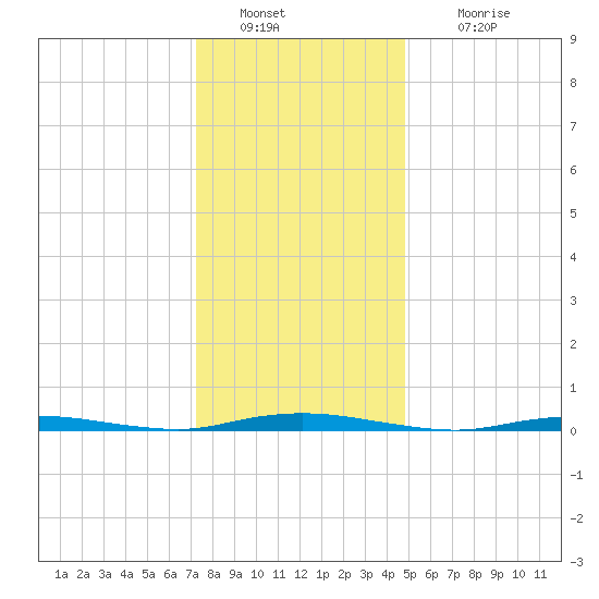 Island Beach tide chart for Monday, January 9, 2023