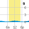 Island Beach tide chart for Monday, January 9, 2023