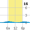 Island Beach tide chart for Thursday, February 16, 2023