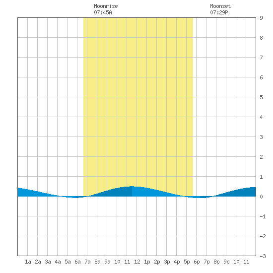 Island Beach tide chart for Tuesday, February 21, 2023