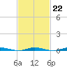 Island Beach tide chart for Wednesday, February 22, 2023