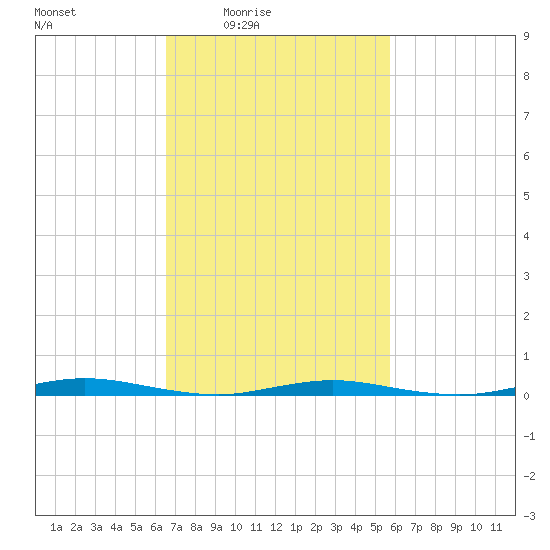 Island Beach tide chart for Saturday, February 25, 2023