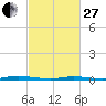 Island Beach tide chart for Monday, February 27, 2023