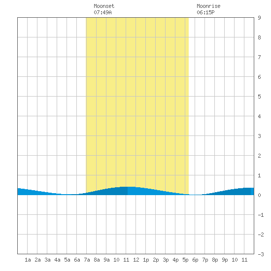 Island Beach tide chart for Monday, February 6, 2023