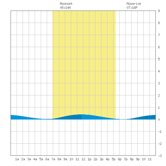Island Beach tide chart for Tuesday, February 7, 2023