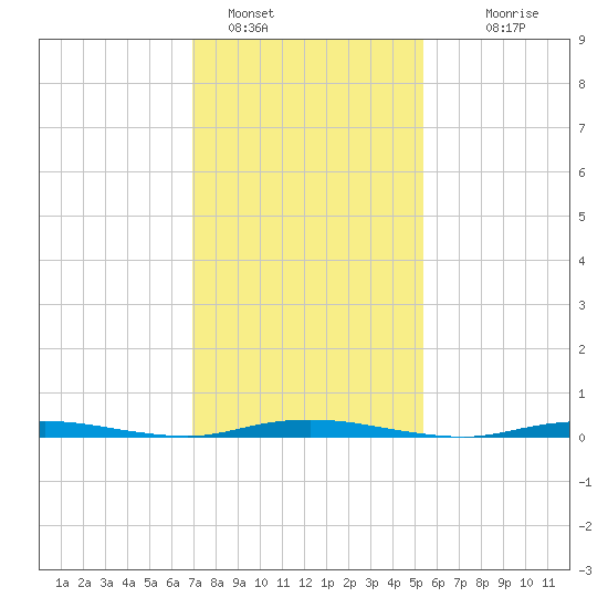 Island Beach tide chart for Wednesday, February 8, 2023
