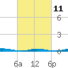 Island Beach tide chart for Saturday, March 11, 2023