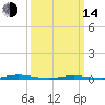 Island Beach tide chart for Tuesday, March 14, 2023