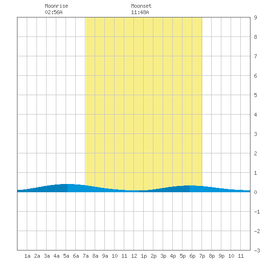 Island Beach tide chart for Wednesday, March 15, 2023