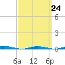 Island Beach tide chart for Friday, March 24, 2023