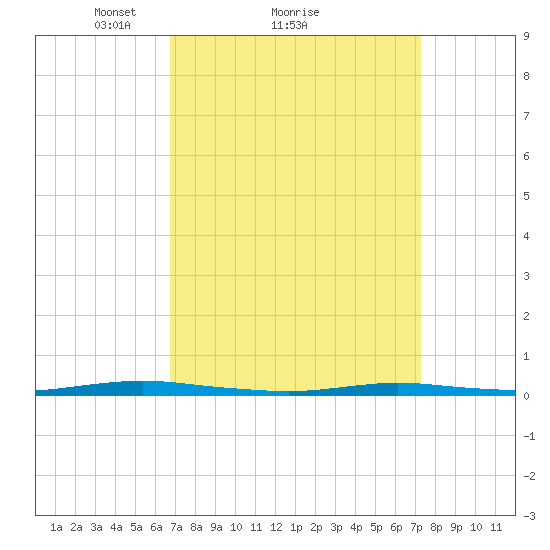 Island Beach tide chart for Wednesday, March 29, 2023