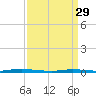 Island Beach tide chart for Wednesday, March 29, 2023