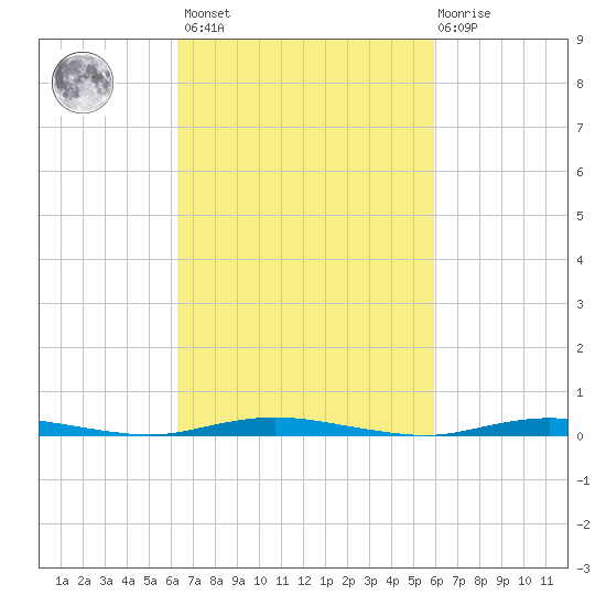 Island Beach tide chart for Tuesday, March 7, 2023