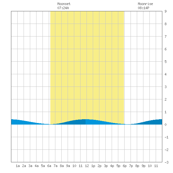 Island Beach tide chart for Thursday, March 9, 2023