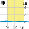 Island Beach tide chart for Thursday, April 13, 2023