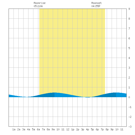 Island Beach tide chart for Monday, April 17, 2023