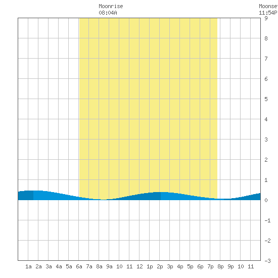 Island Beach tide chart for Sunday, April 23, 2023
