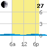 Island Beach tide chart for Thursday, April 27, 2023