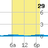 Island Beach tide chart for Saturday, April 29, 2023