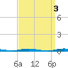 Island Beach tide chart for Monday, April 3, 2023