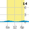 Island Beach tide chart for Sunday, May 14, 2023