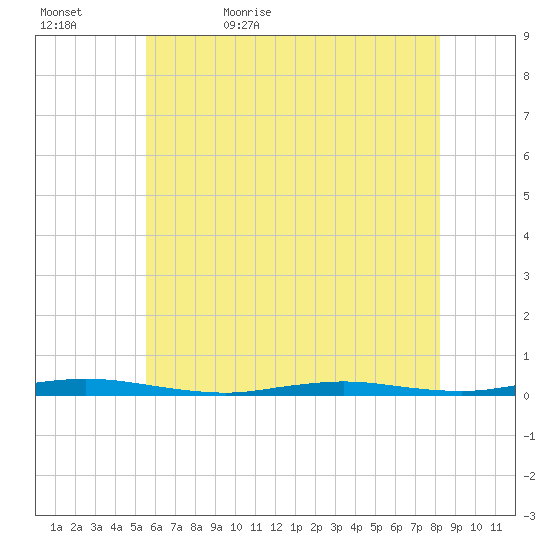 Island Beach tide chart for Wednesday, May 24, 2023