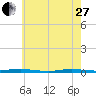 Island Beach tide chart for Saturday, May 27, 2023