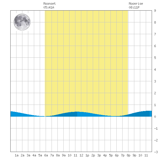 Island Beach tide chart for Friday, May 5, 2023