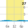 Island Beach tide chart for Tuesday, June 27, 2023