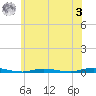 Island Beach tide chart for Saturday, June 3, 2023