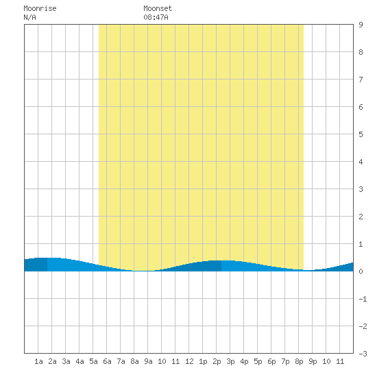 Island Beach tide chart for Wednesday, June 7, 2023