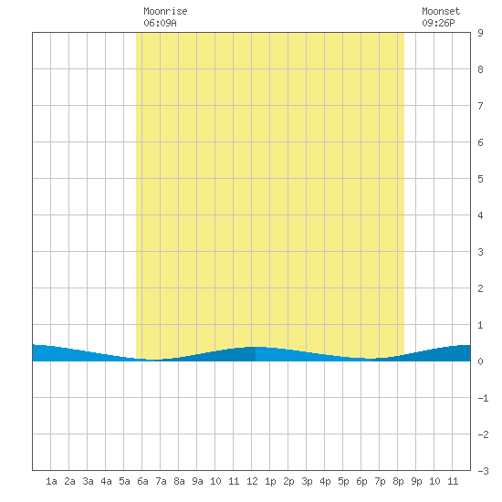 Island Beach tide chart for Tuesday, July 18, 2023