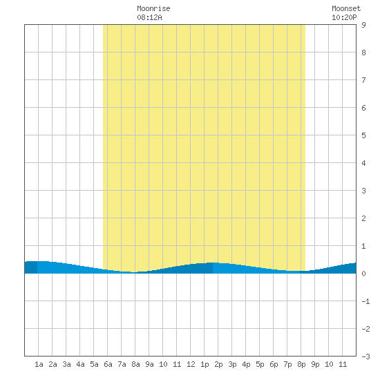 Island Beach tide chart for Thursday, July 20, 2023