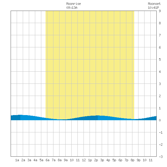 Island Beach tide chart for Friday, July 21, 2023