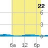 Island Beach tide chart for Saturday, July 22, 2023