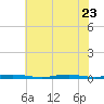 Island Beach tide chart for Sunday, July 23, 2023